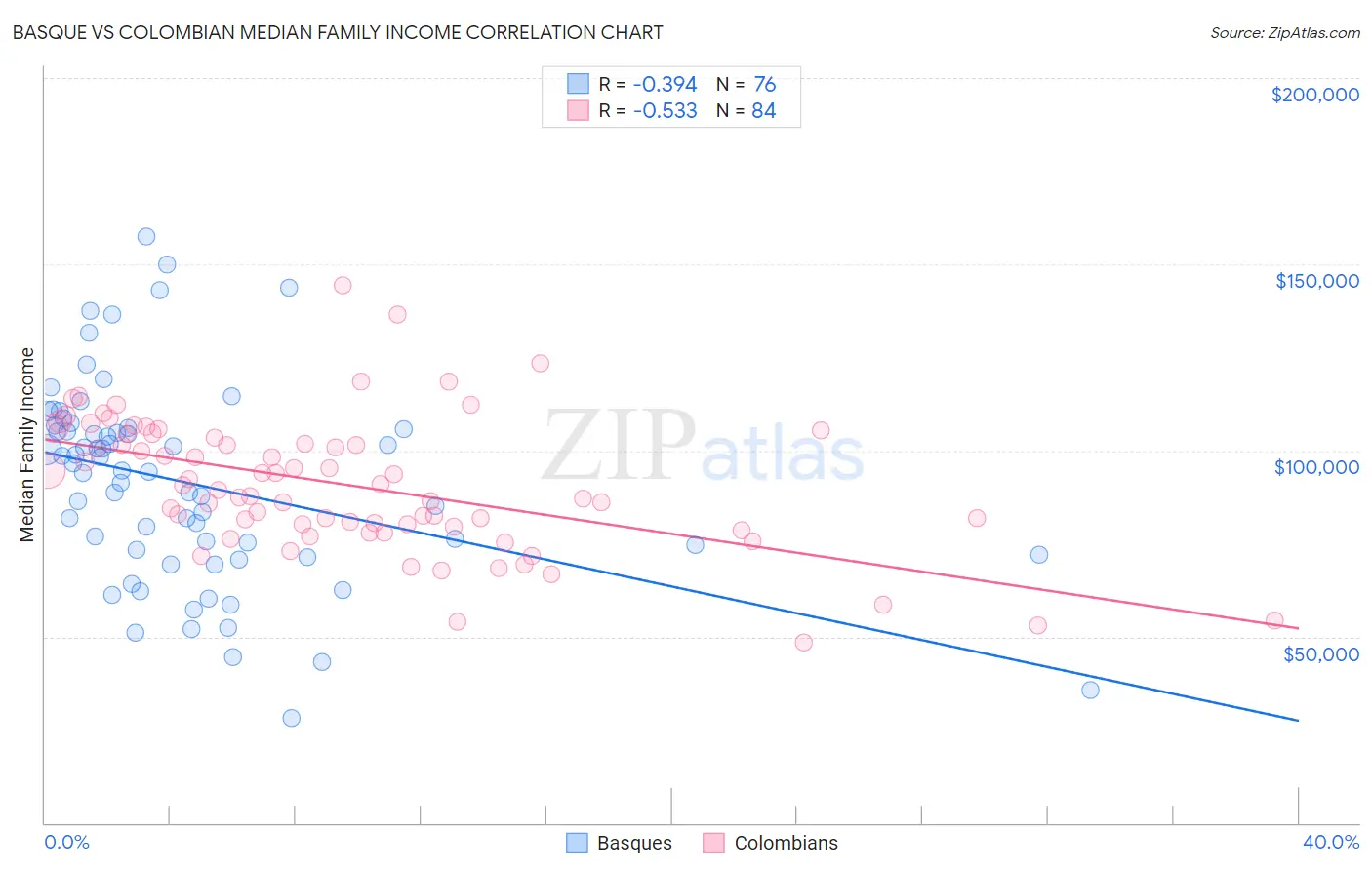 Basque vs Colombian Median Family Income