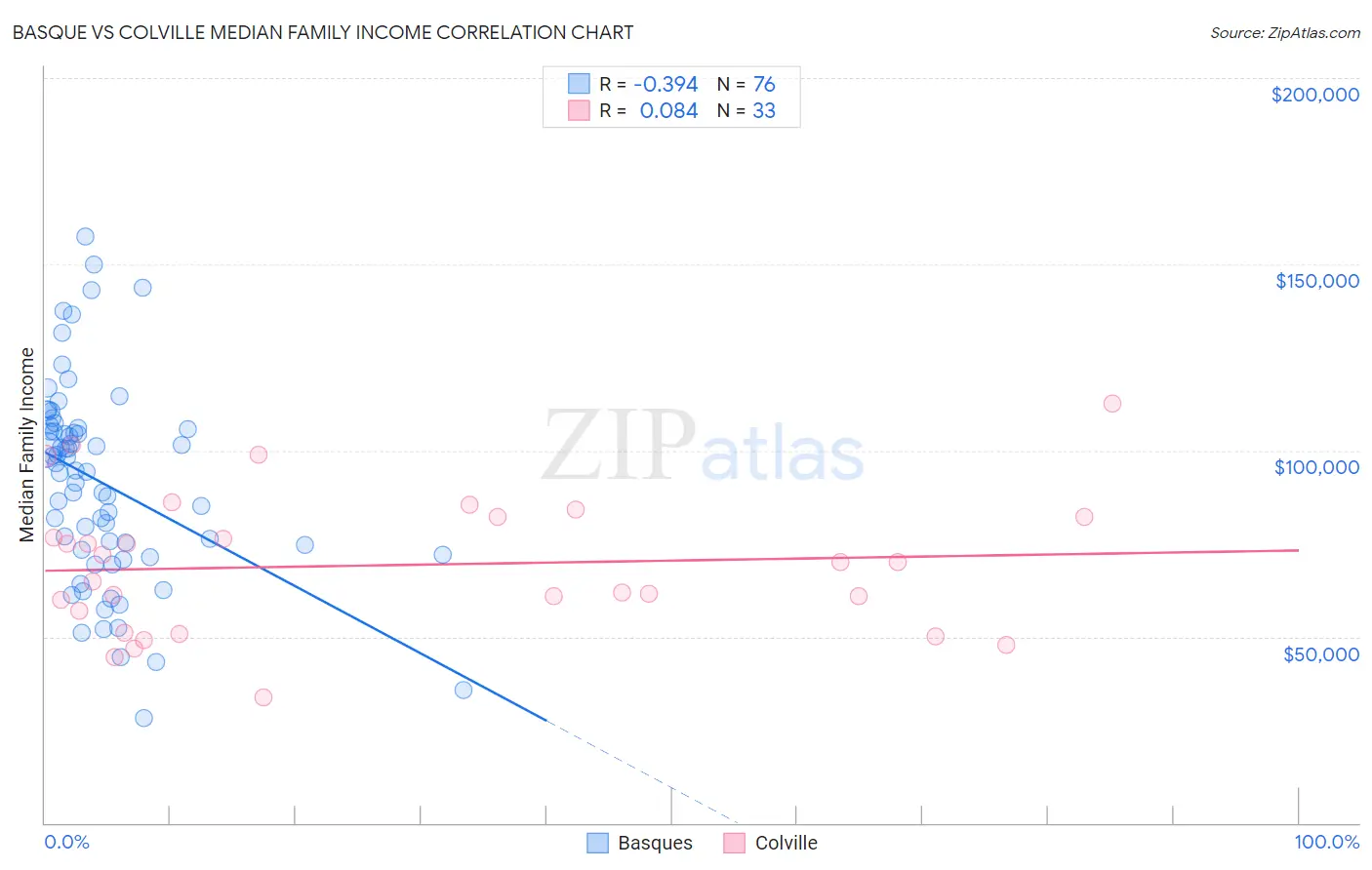 Basque vs Colville Median Family Income