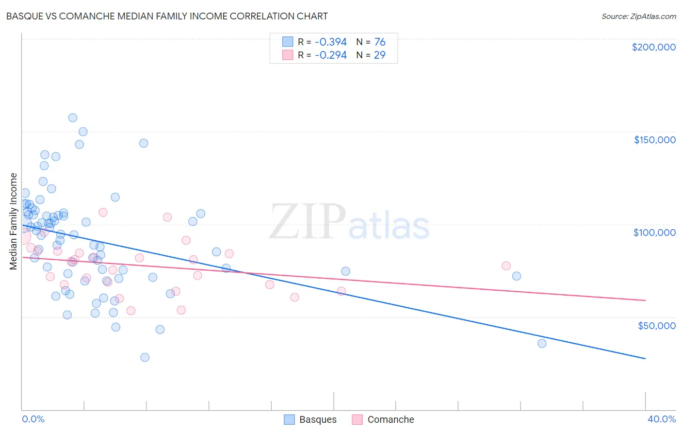 Basque vs Comanche Median Family Income