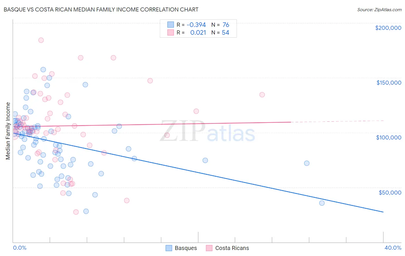 Basque vs Costa Rican Median Family Income