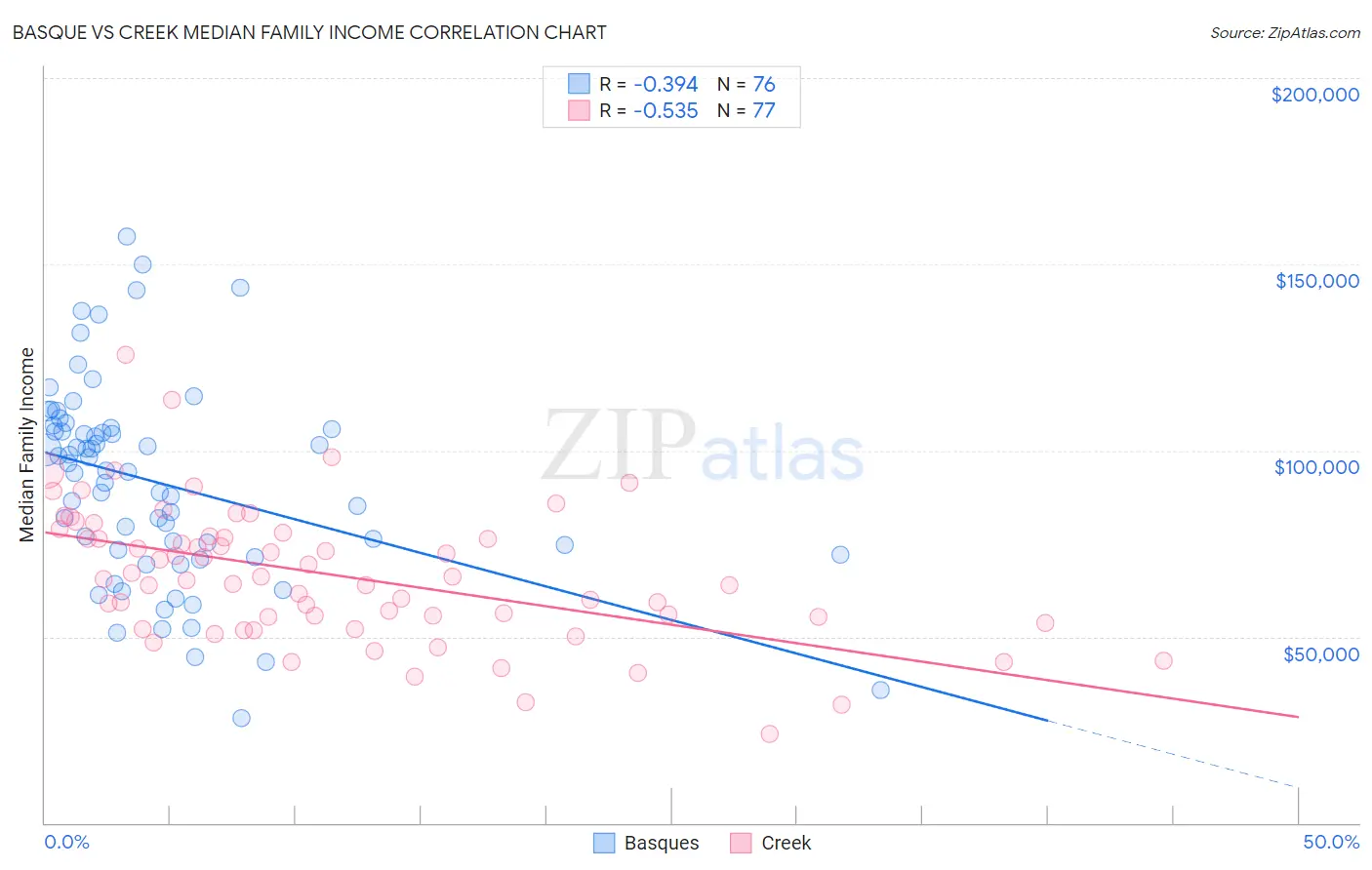 Basque vs Creek Median Family Income
