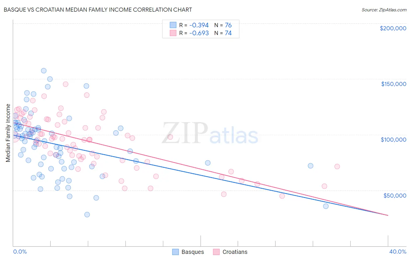 Basque vs Croatian Median Family Income