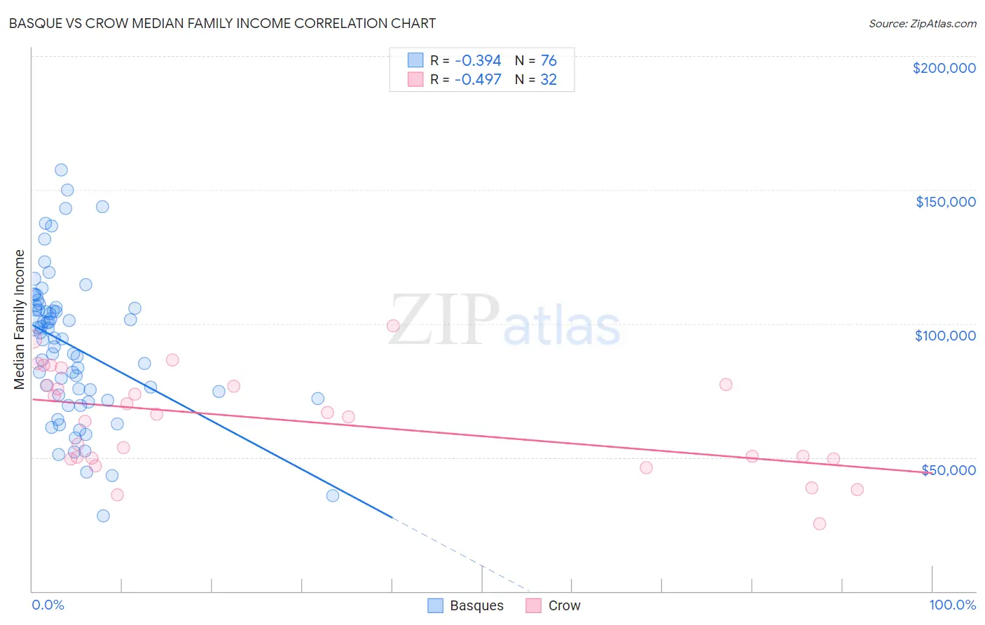 Basque vs Crow Median Family Income