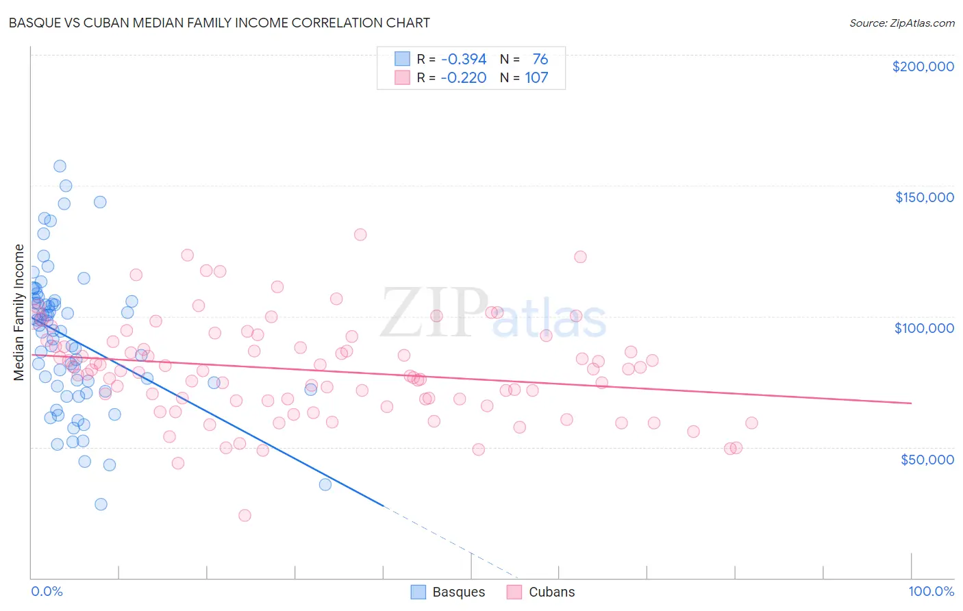 Basque vs Cuban Median Family Income