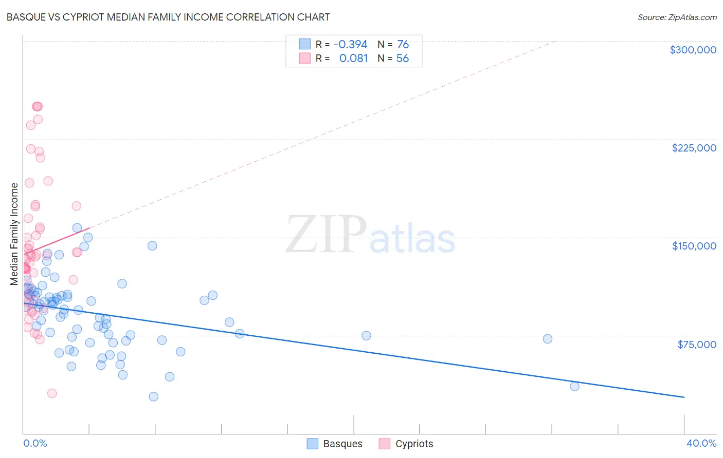 Basque vs Cypriot Median Family Income