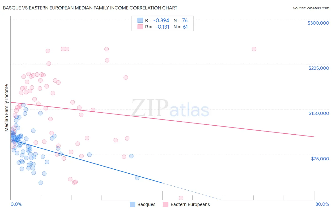 Basque vs Eastern European Median Family Income