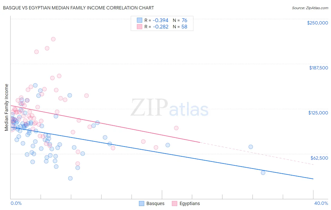 Basque vs Egyptian Median Family Income
