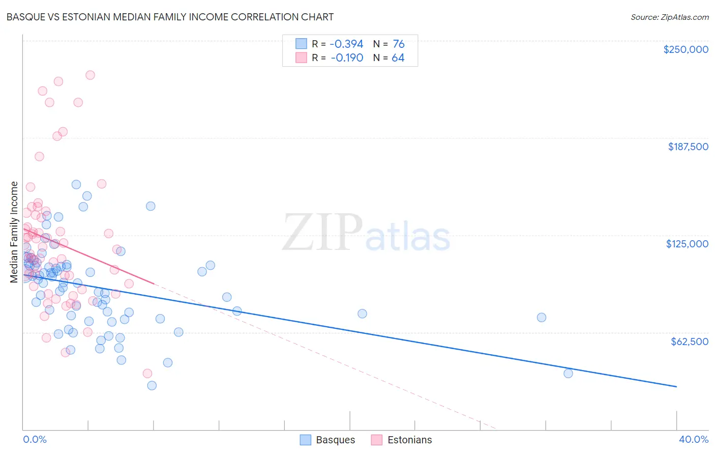 Basque vs Estonian Median Family Income