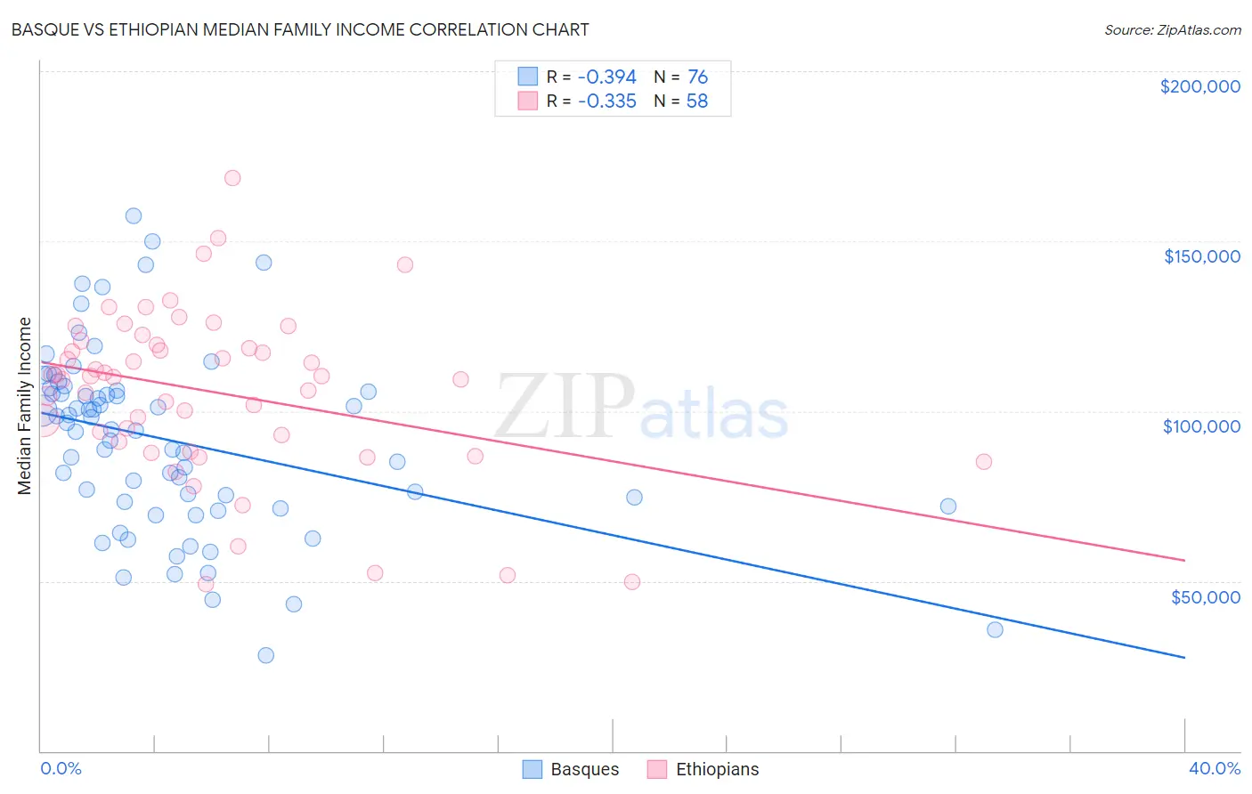 Basque vs Ethiopian Median Family Income