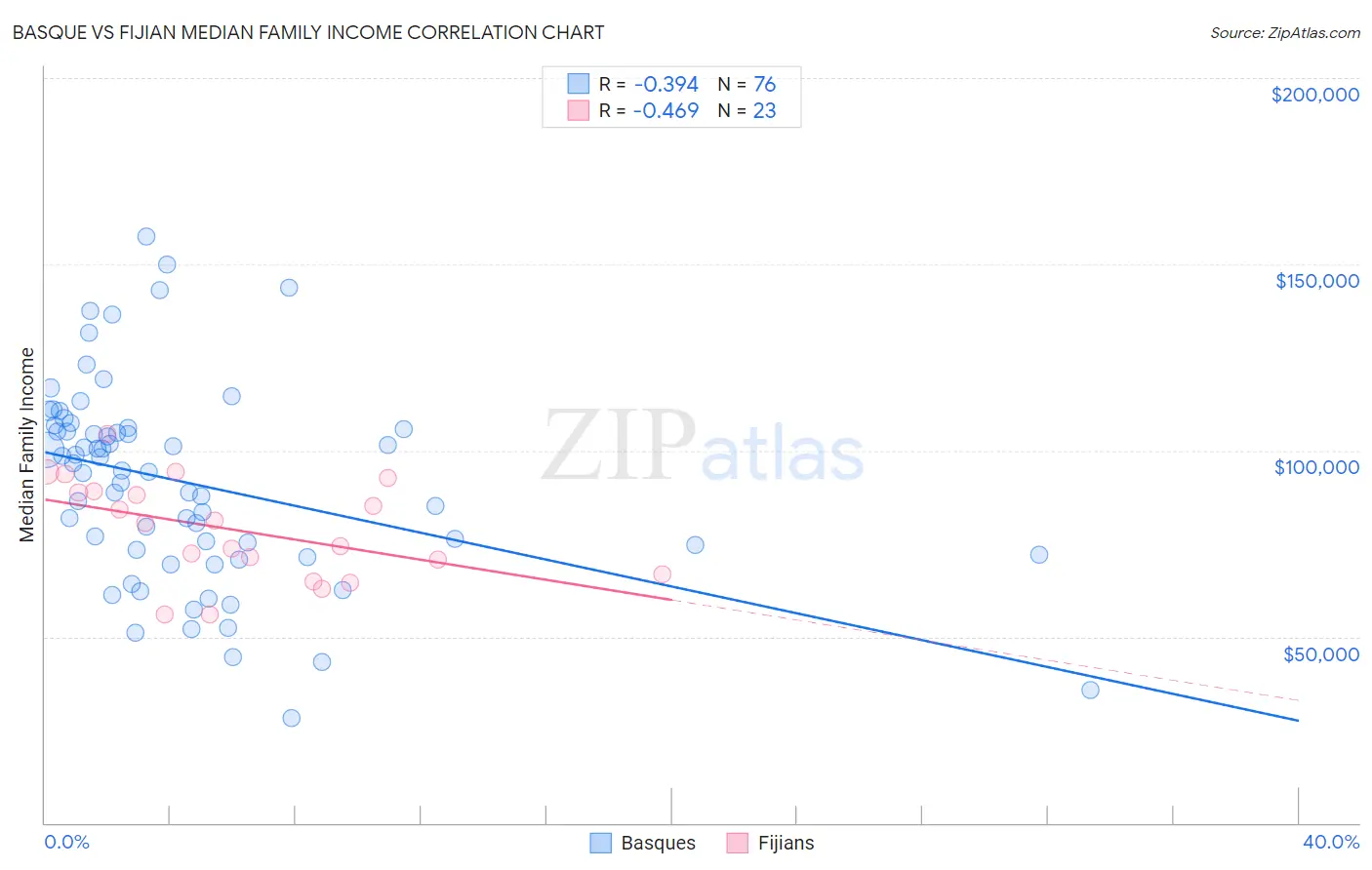 Basque vs Fijian Median Family Income