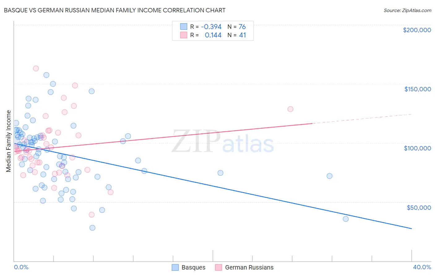 Basque vs German Russian Median Family Income