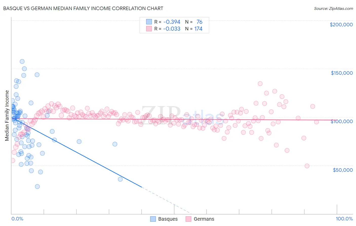 Basque vs German Median Family Income