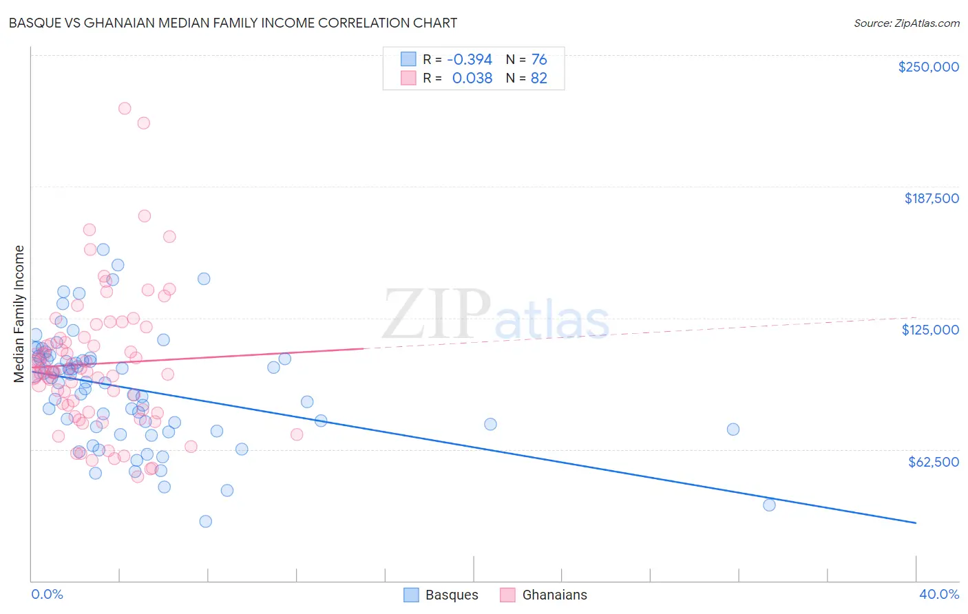 Basque vs Ghanaian Median Family Income