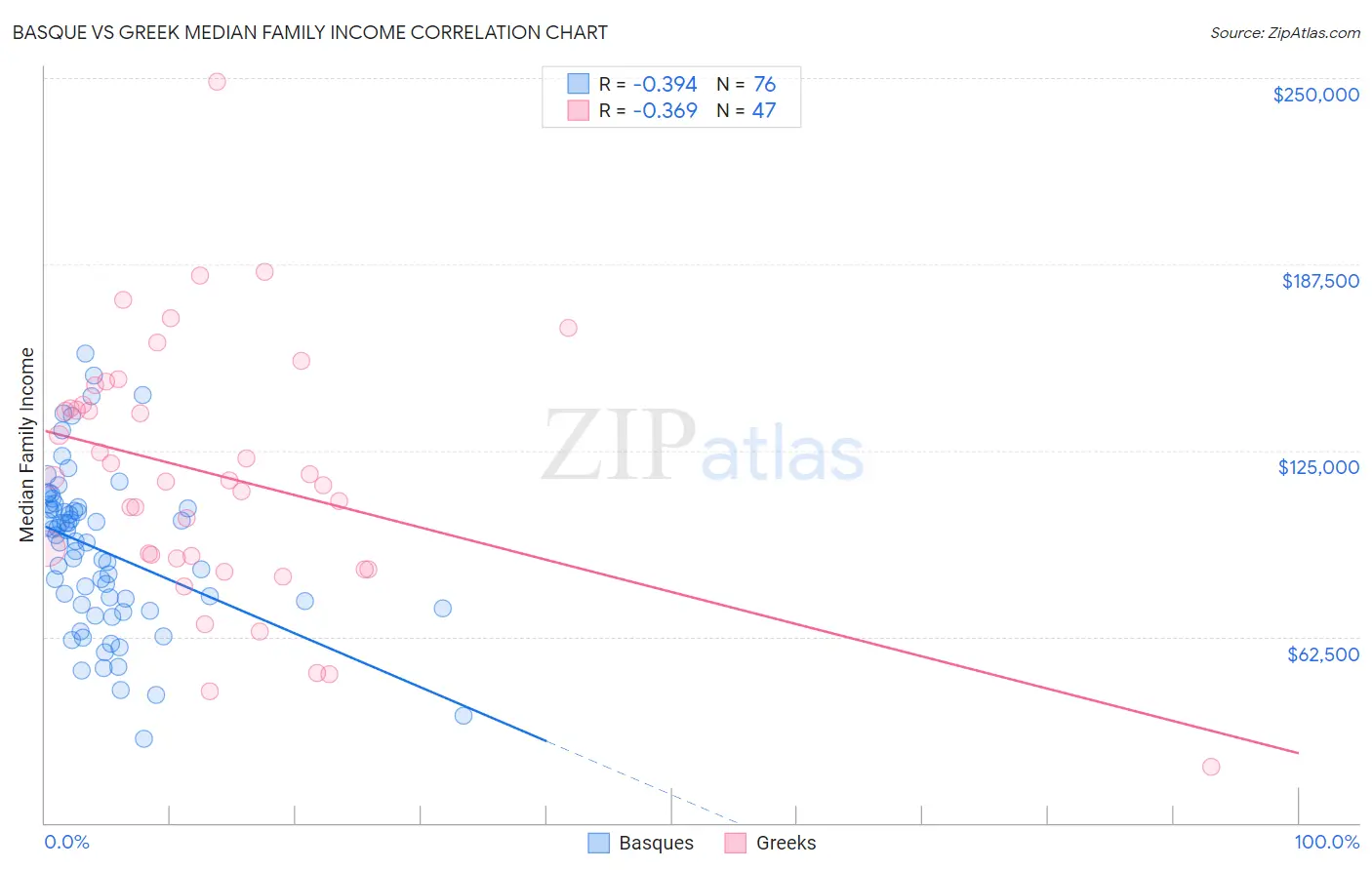 Basque vs Greek Median Family Income