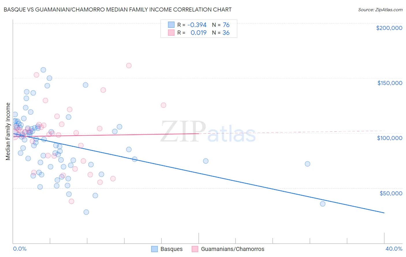 Basque vs Guamanian/Chamorro Median Family Income