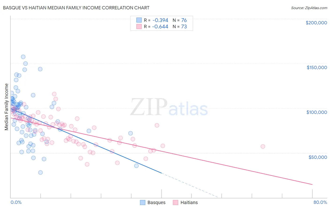 Basque vs Haitian Median Family Income