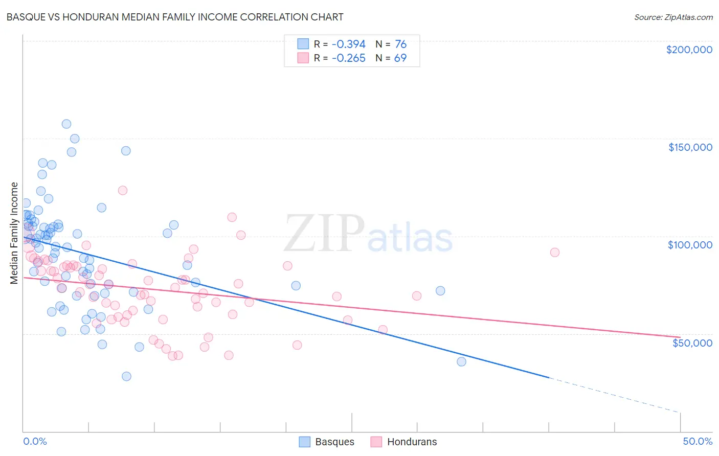 Basque vs Honduran Median Family Income
