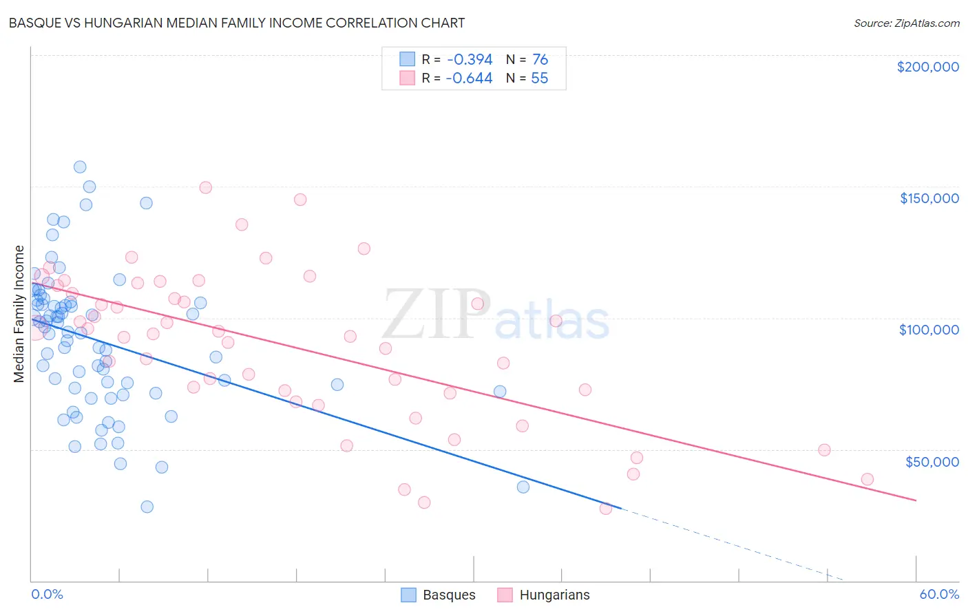 Basque vs Hungarian Median Family Income