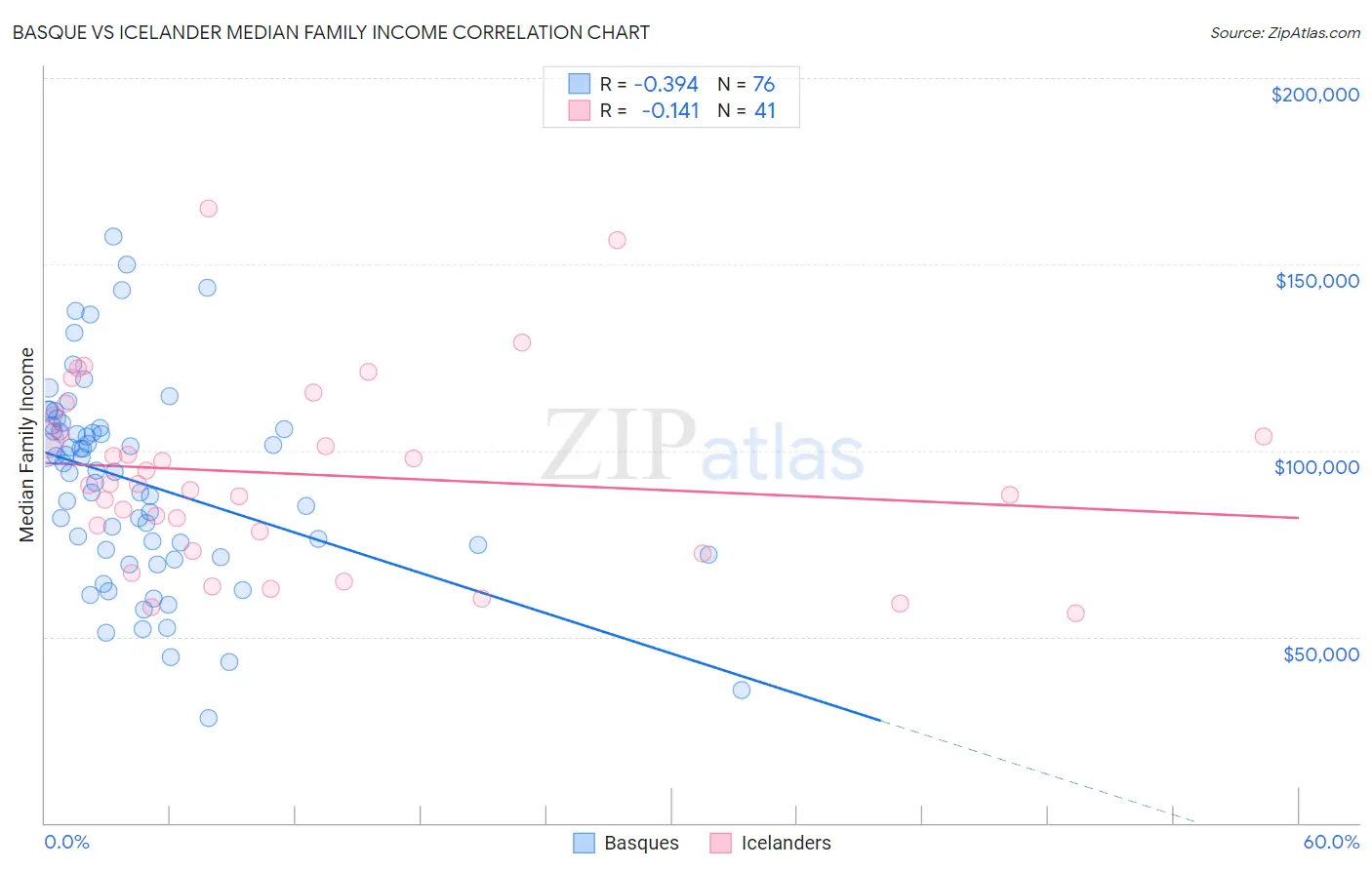 Basque vs Icelander Median Family Income