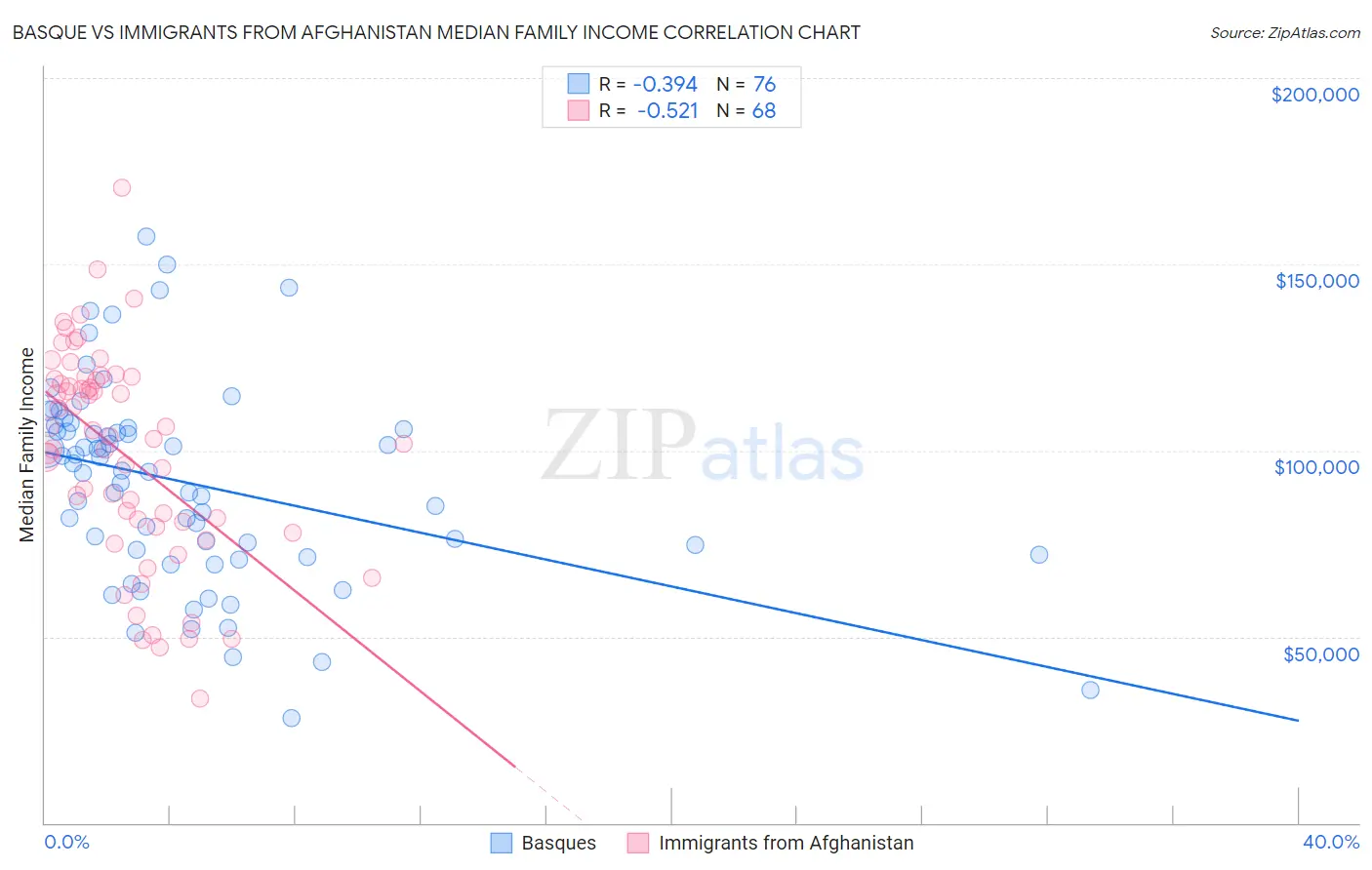 Basque vs Immigrants from Afghanistan Median Family Income