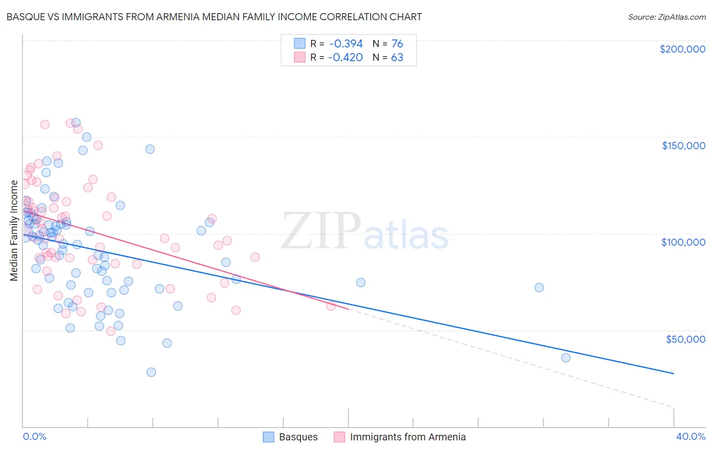 Basque vs Immigrants from Armenia Median Family Income