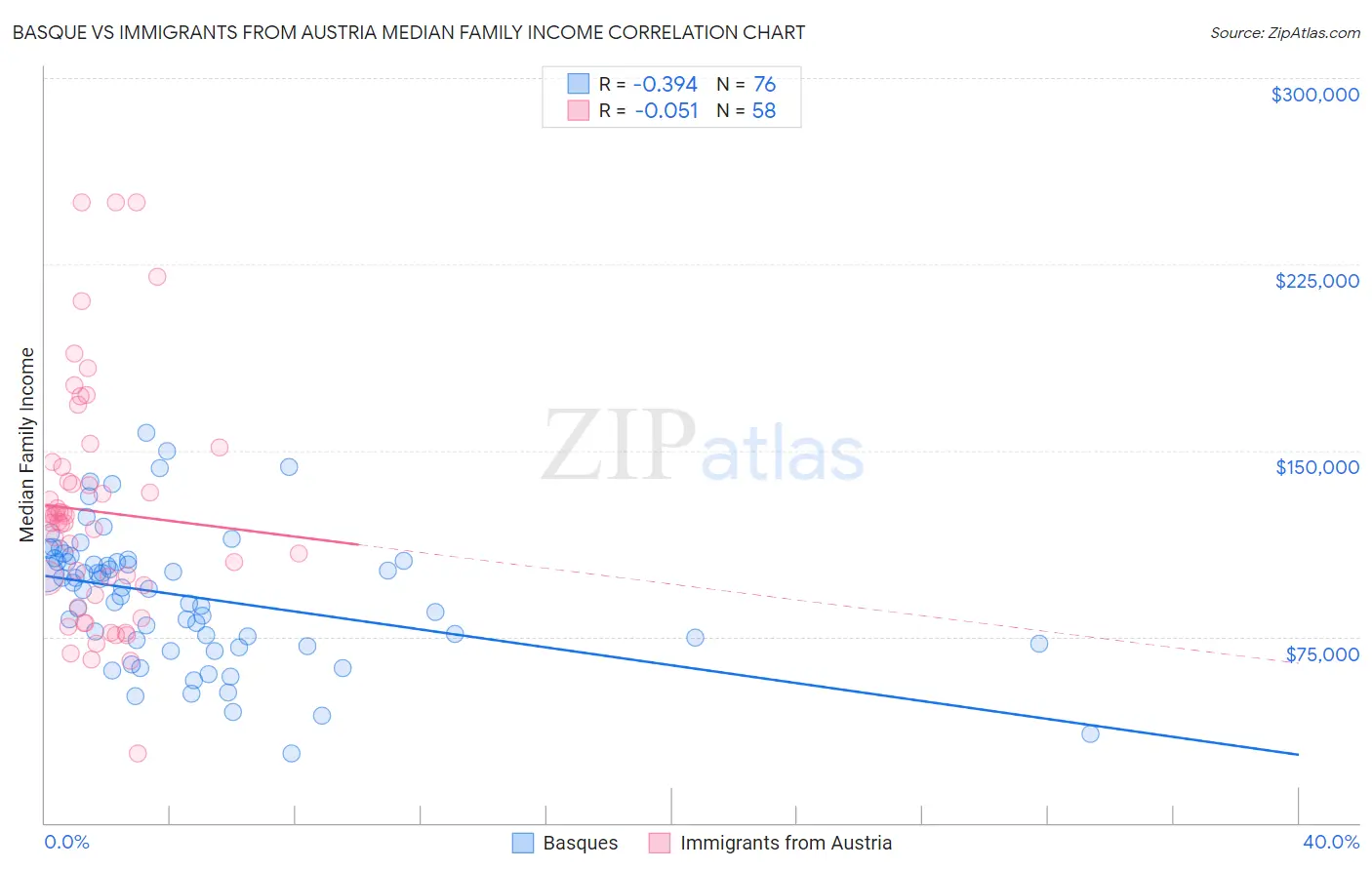 Basque vs Immigrants from Austria Median Family Income