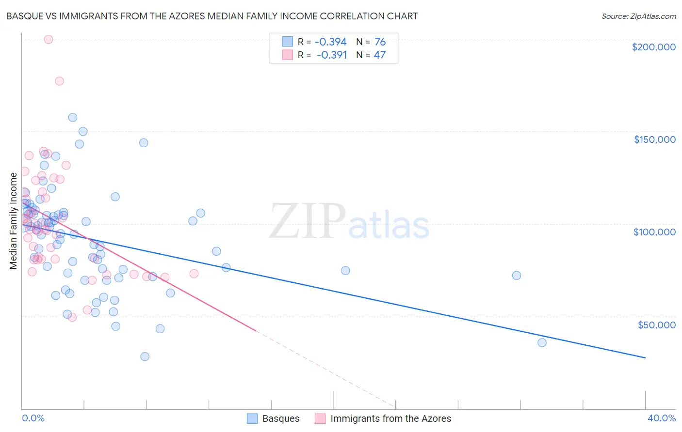Basque vs Immigrants from the Azores Median Family Income