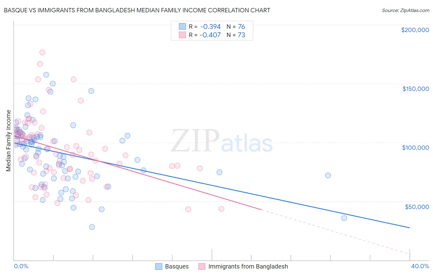 Basque vs Immigrants from Bangladesh Median Family Income
