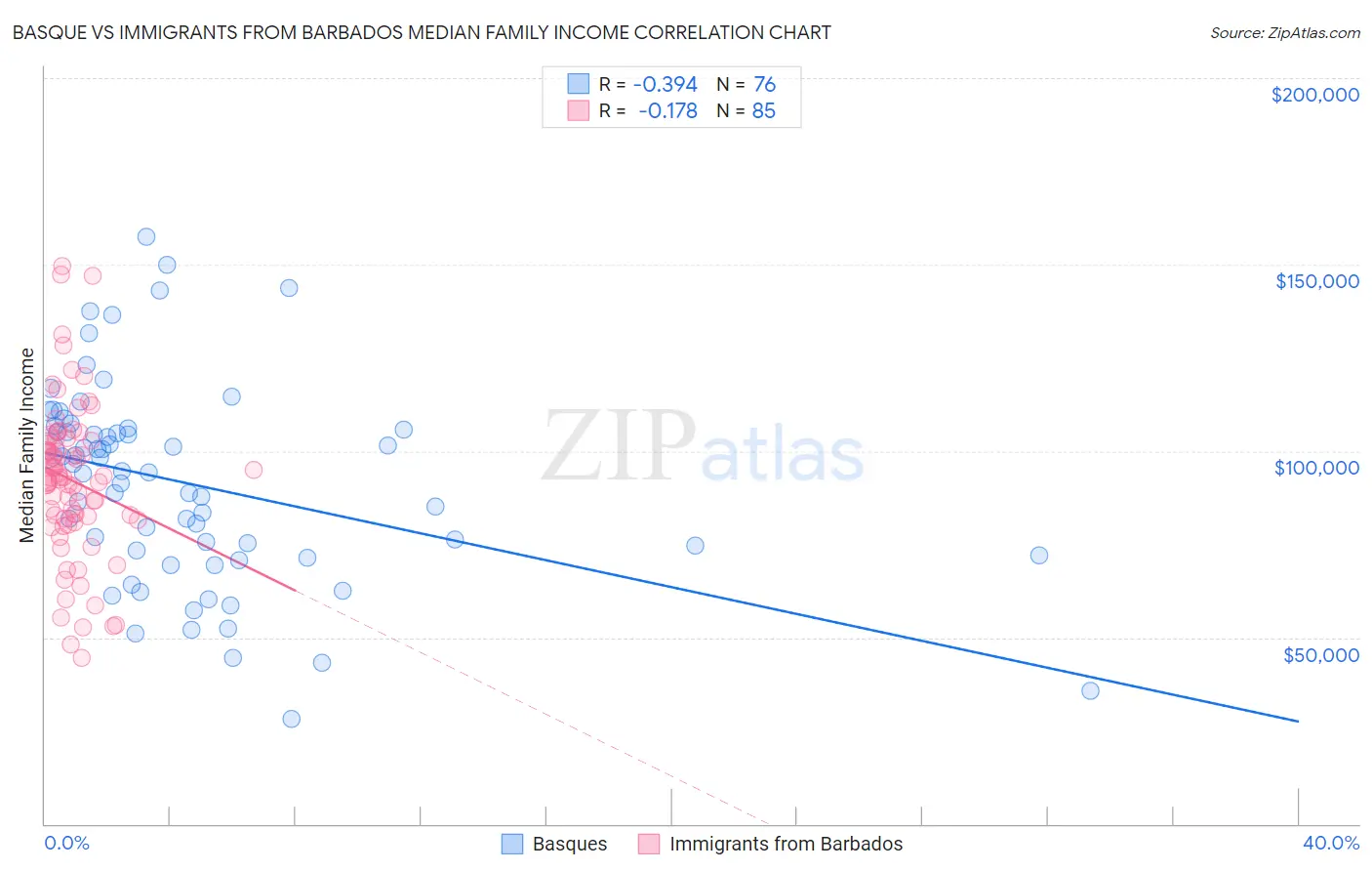 Basque vs Immigrants from Barbados Median Family Income