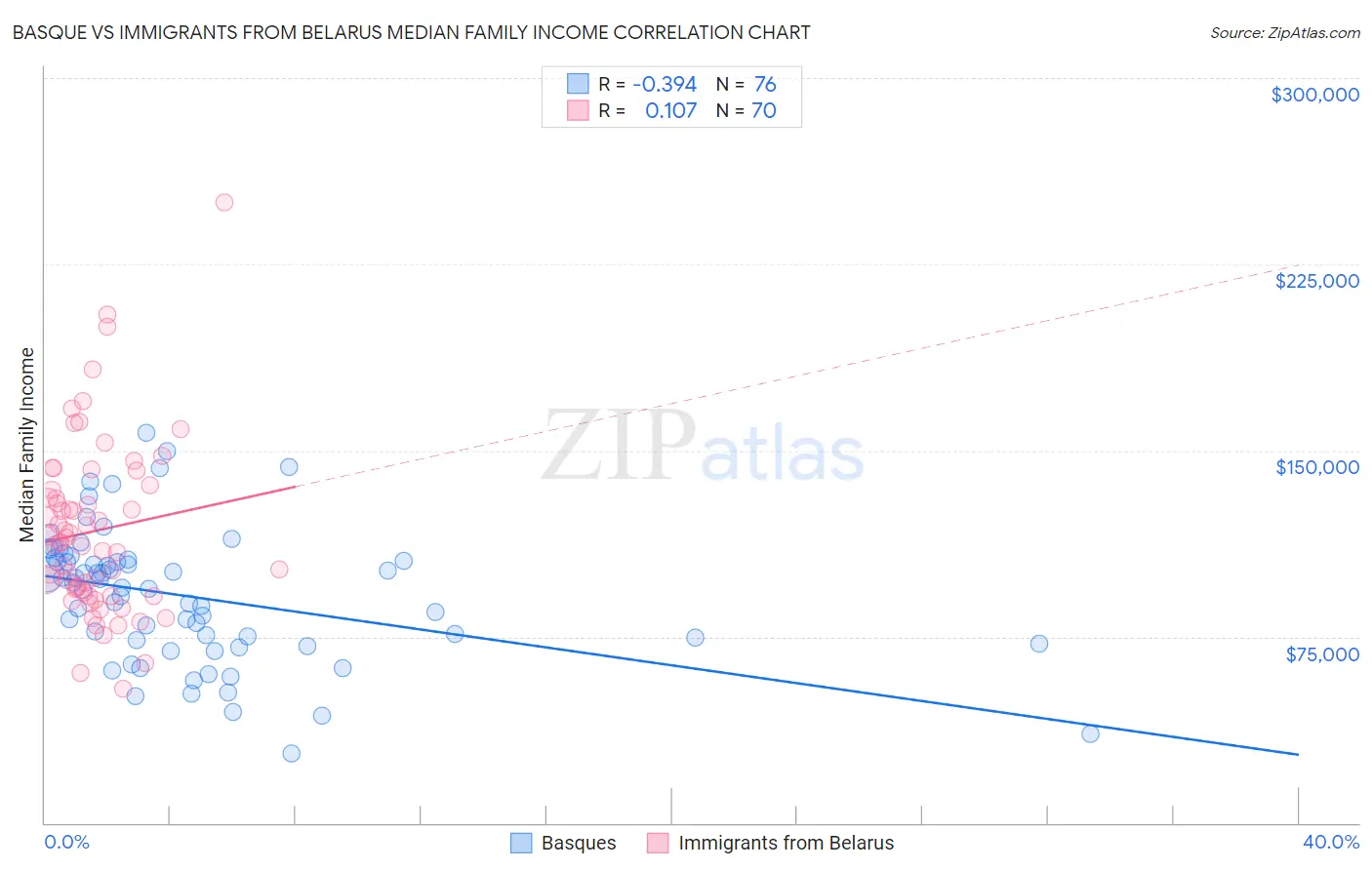 Basque vs Immigrants from Belarus Median Family Income