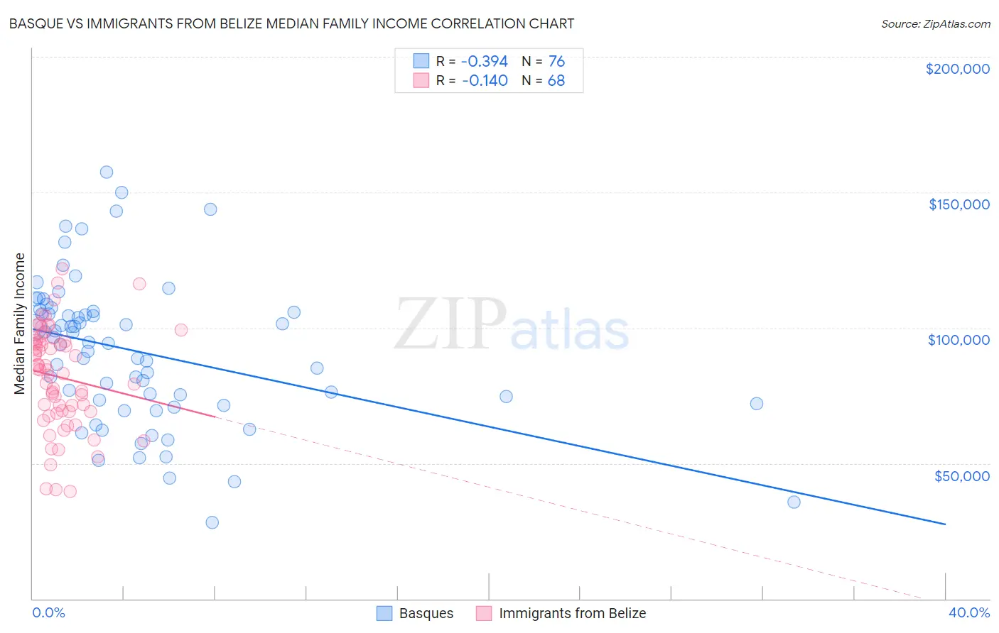 Basque vs Immigrants from Belize Median Family Income