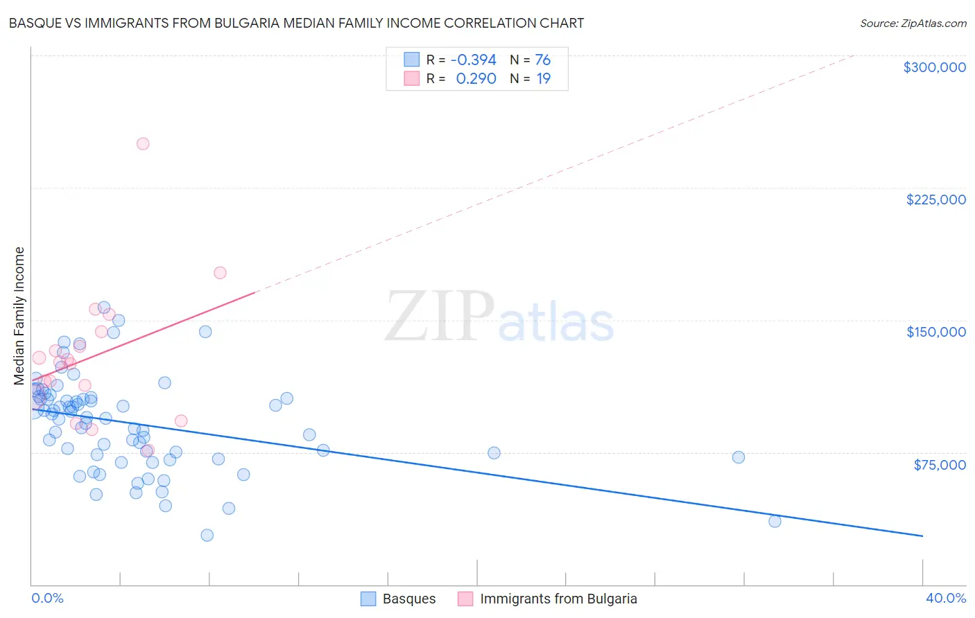 Basque vs Immigrants from Bulgaria Median Family Income