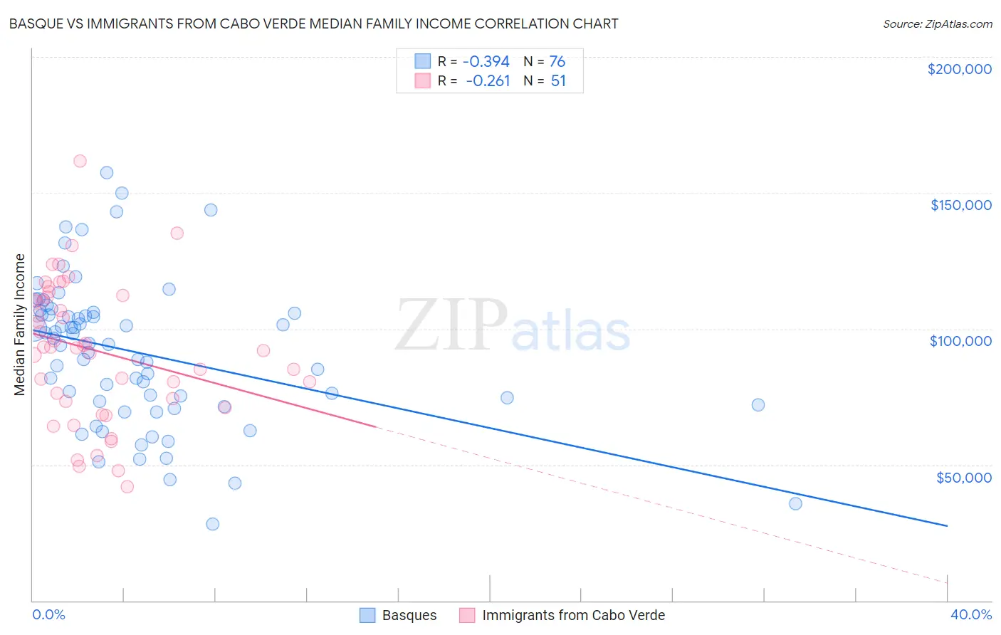 Basque vs Immigrants from Cabo Verde Median Family Income