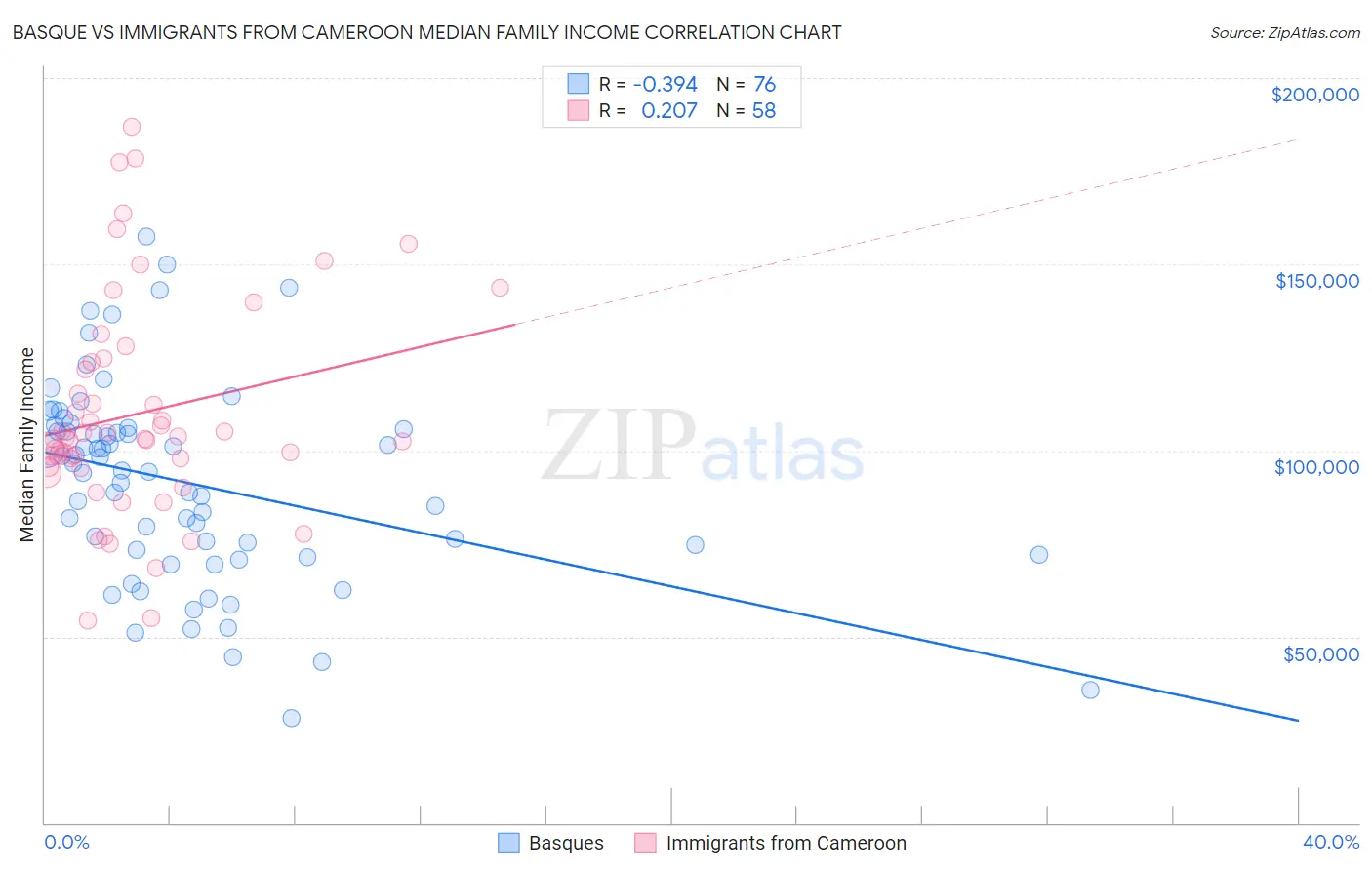 Basque vs Immigrants from Cameroon Median Family Income