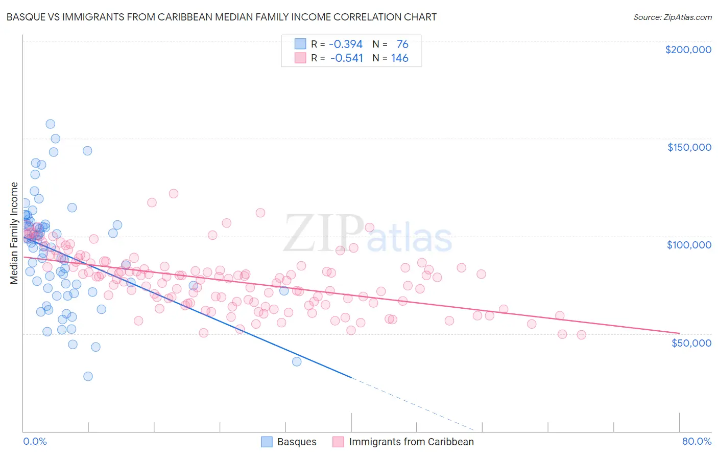 Basque vs Immigrants from Caribbean Median Family Income