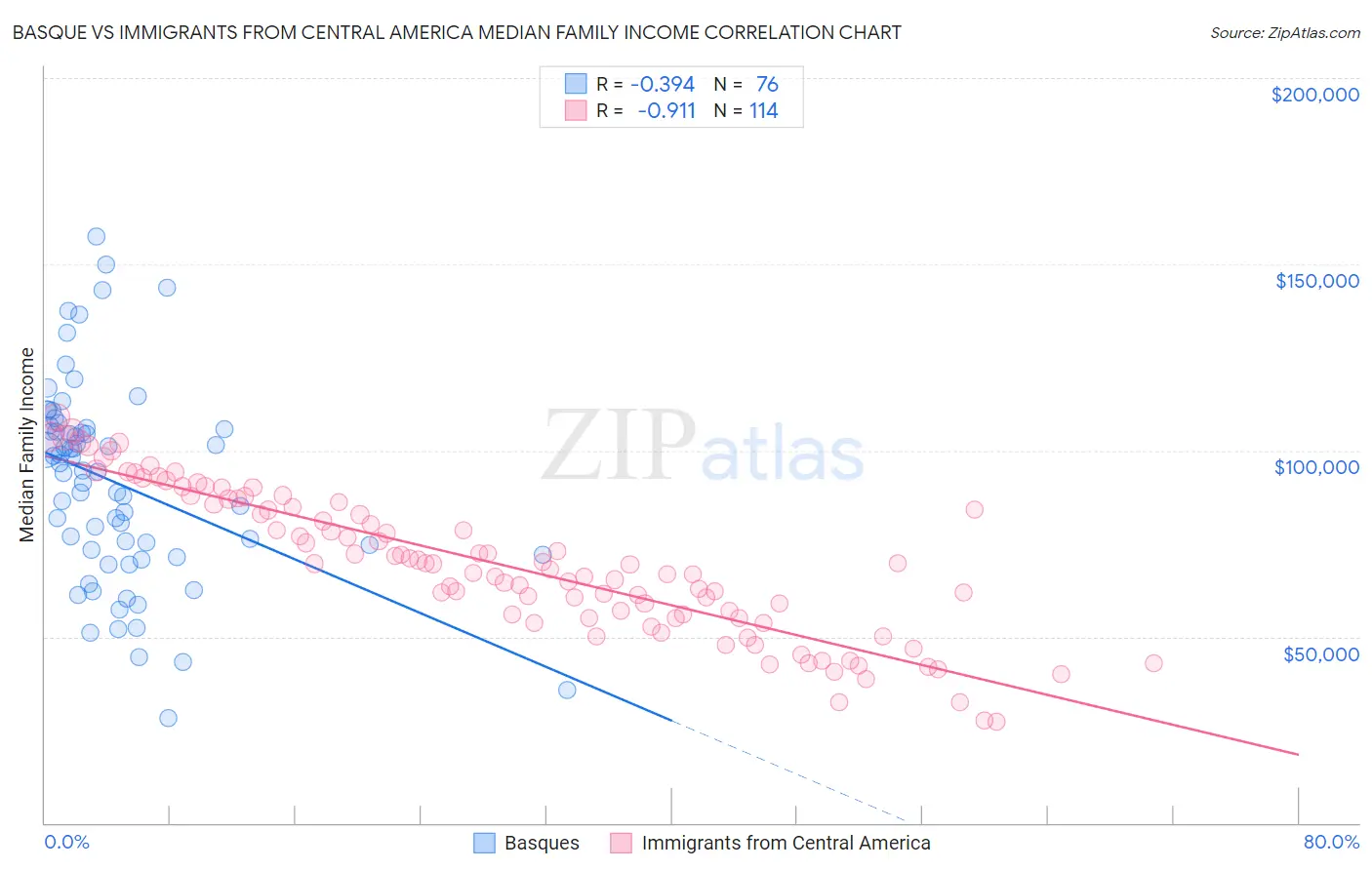 Basque vs Immigrants from Central America Median Family Income
