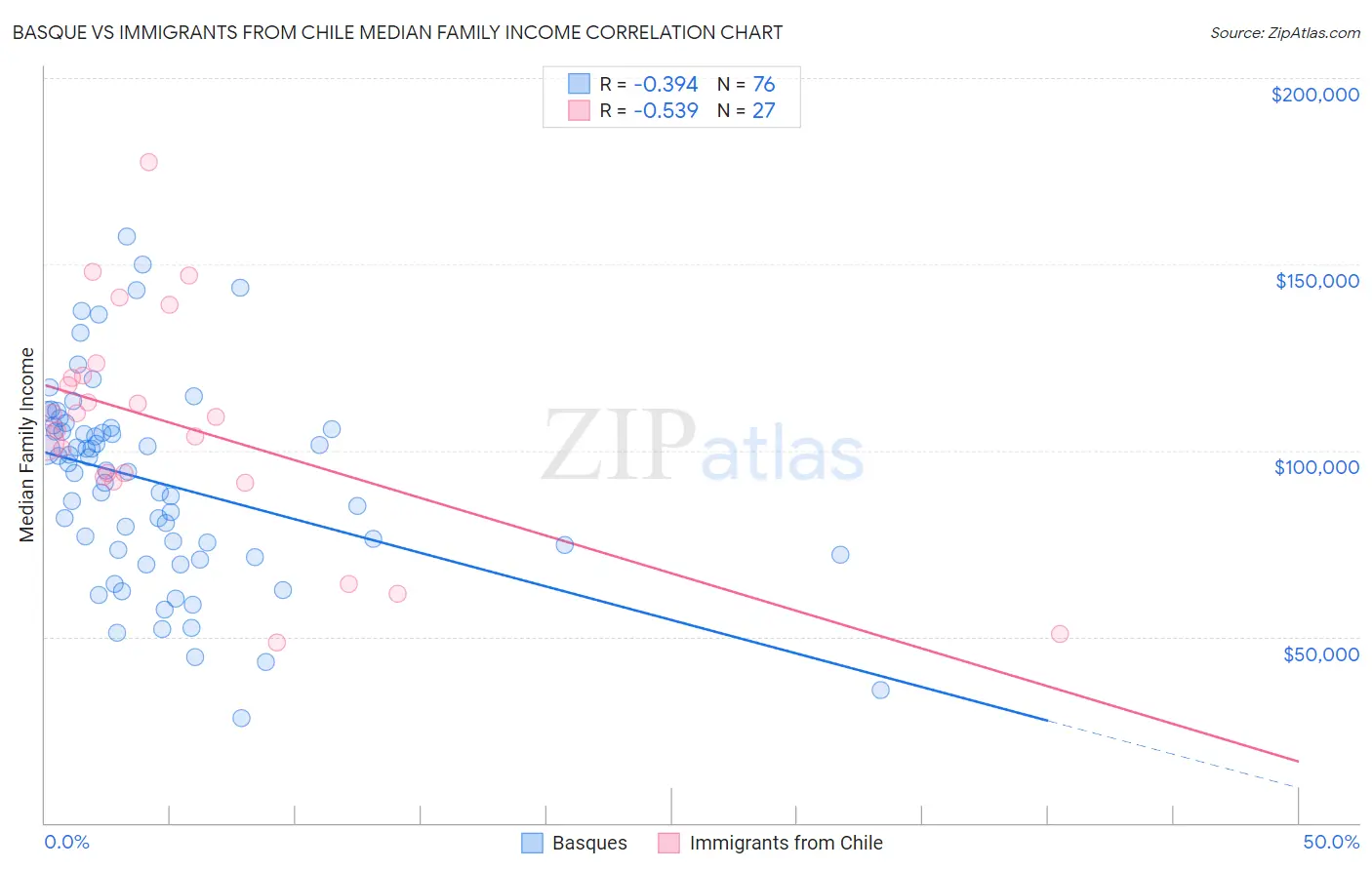 Basque vs Immigrants from Chile Median Family Income