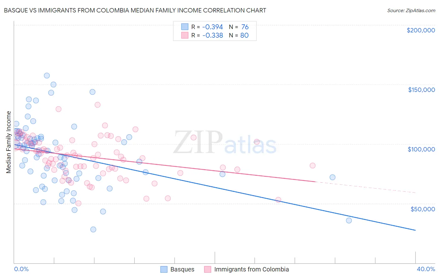 Basque vs Immigrants from Colombia Median Family Income