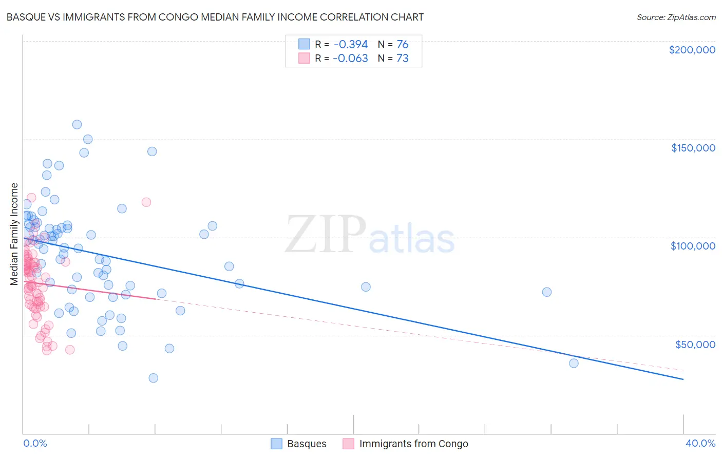 Basque vs Immigrants from Congo Median Family Income