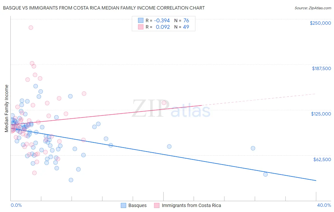 Basque vs Immigrants from Costa Rica Median Family Income