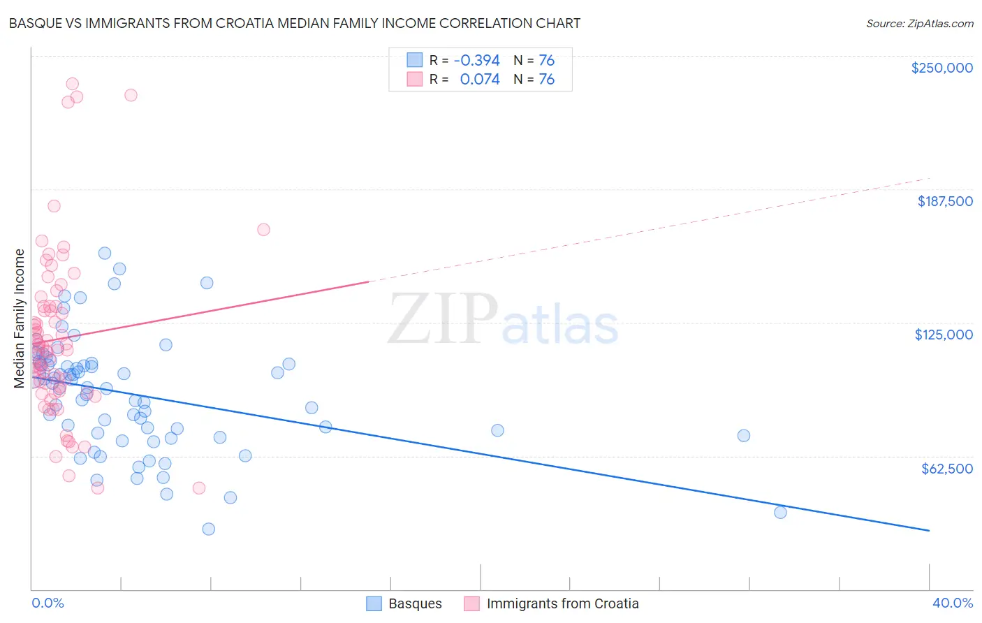 Basque vs Immigrants from Croatia Median Family Income