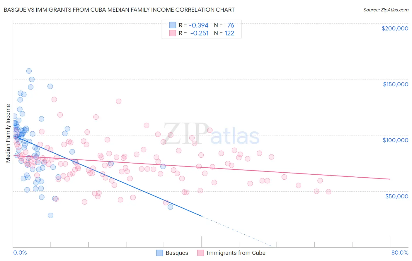 Basque vs Immigrants from Cuba Median Family Income