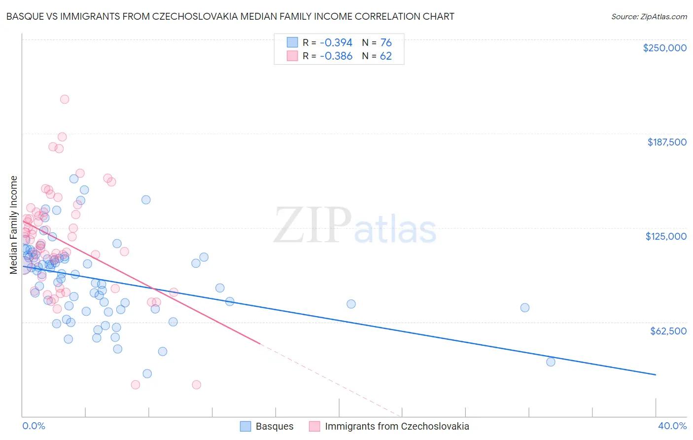 Basque vs Immigrants from Czechoslovakia Median Family Income