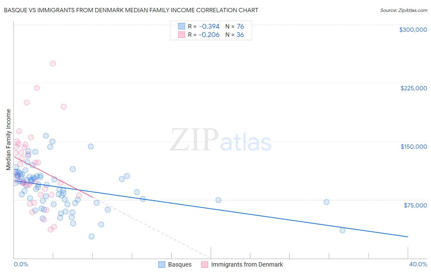 Basque vs Immigrants from Denmark Median Family Income