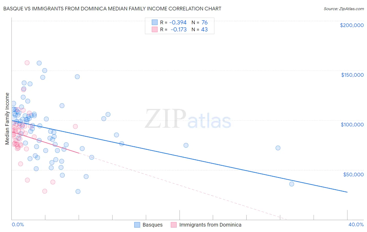 Basque vs Immigrants from Dominica Median Family Income