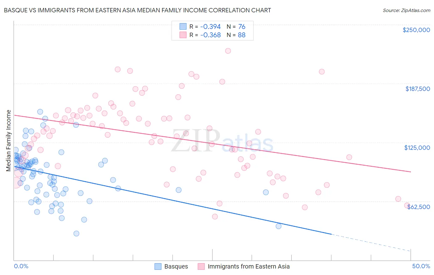 Basque vs Immigrants from Eastern Asia Median Family Income