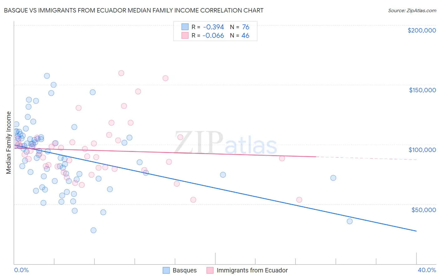 Basque vs Immigrants from Ecuador Median Family Income