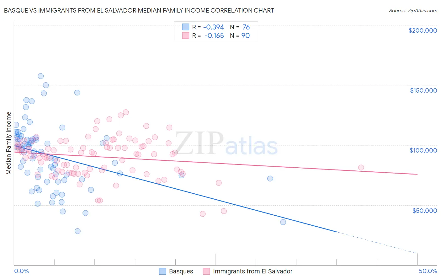 Basque vs Immigrants from El Salvador Median Family Income