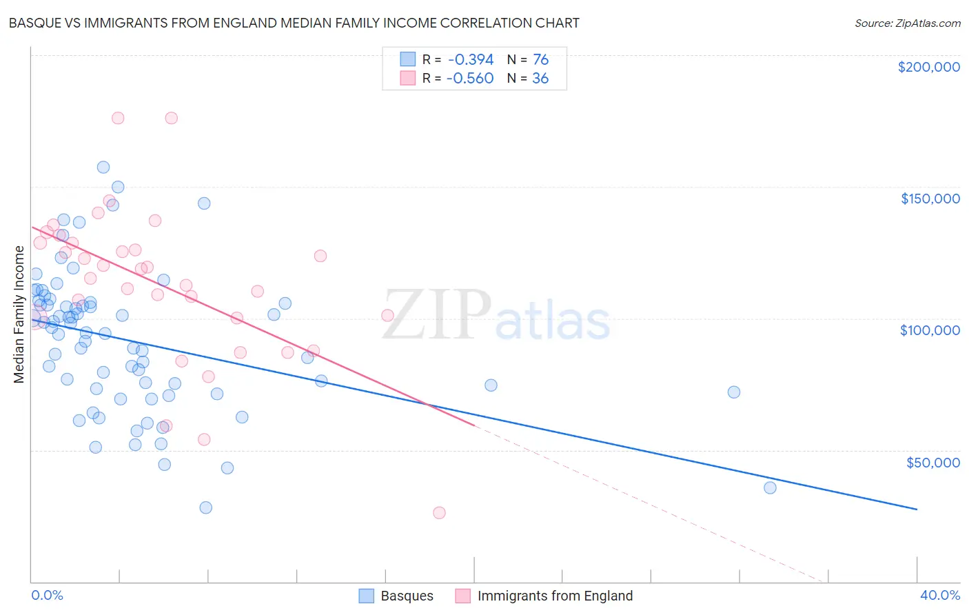 Basque vs Immigrants from England Median Family Income