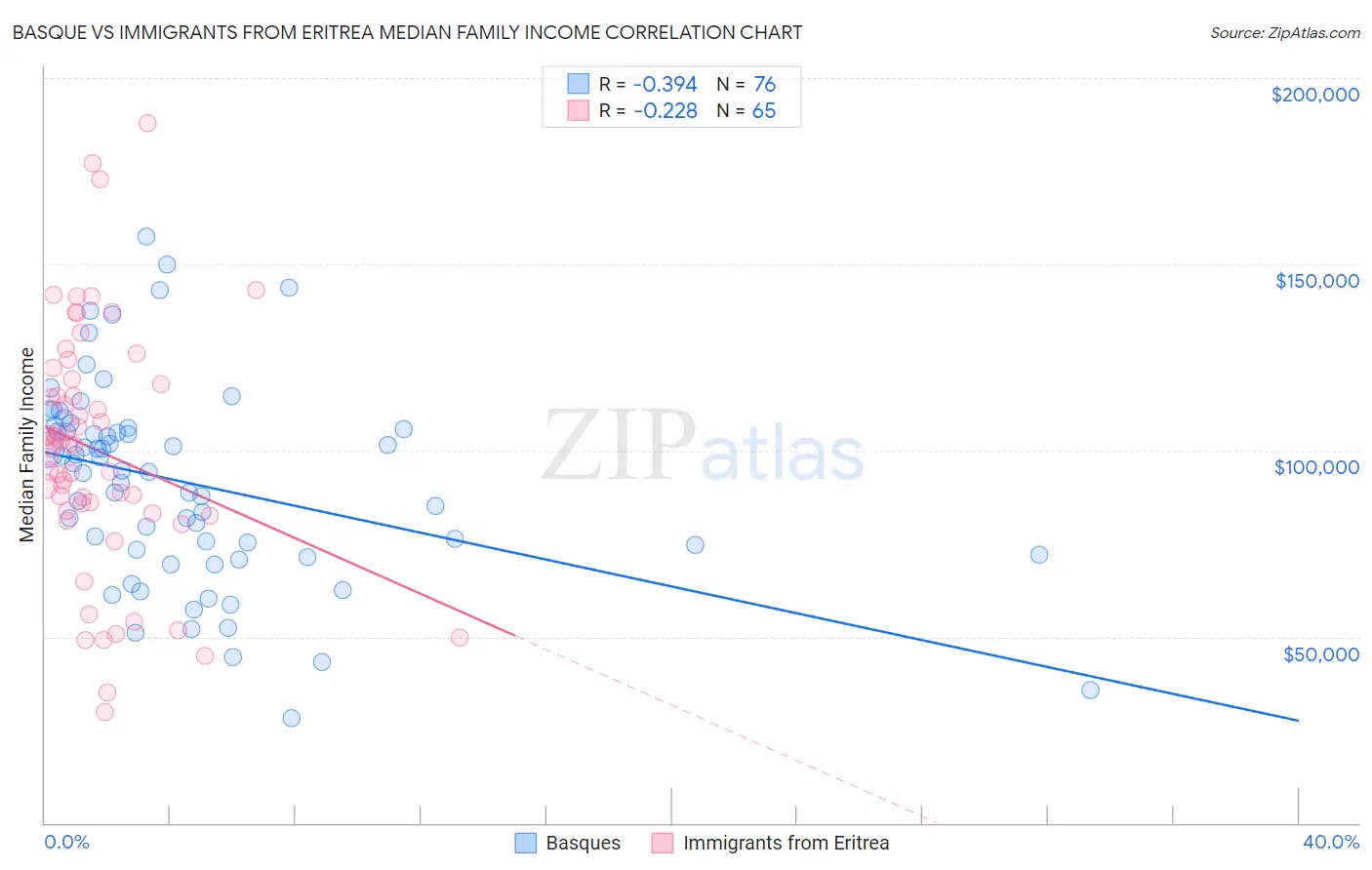 Basque vs Immigrants from Eritrea Median Family Income